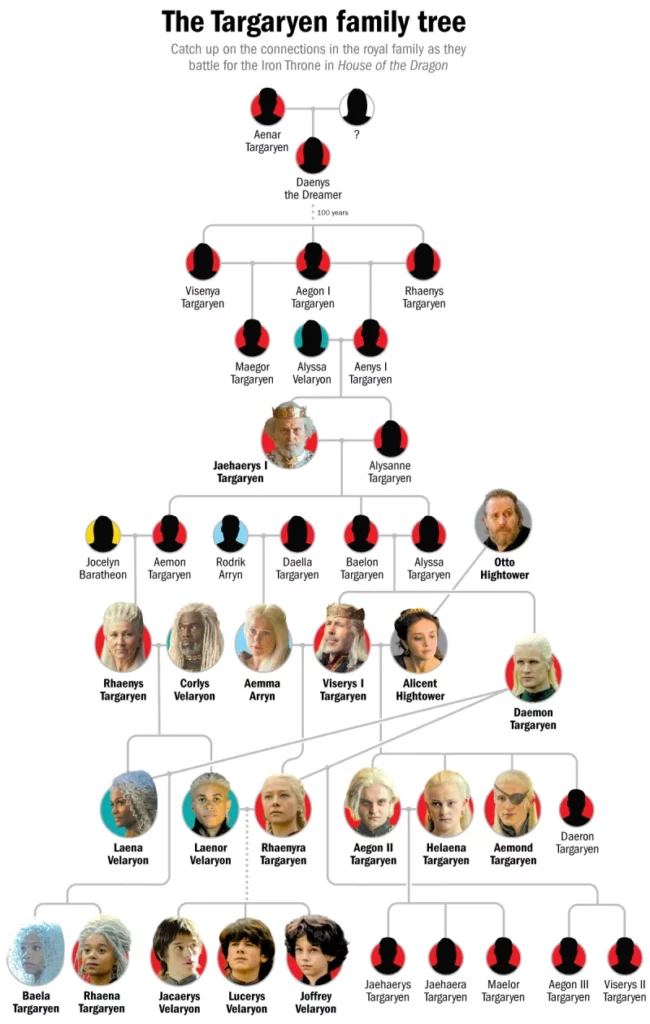 House of the dragon albero genealogico Targaryen