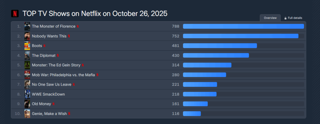 Il Mostro è la serie tv più vista al mondo su Netflix, al 26 ottobre